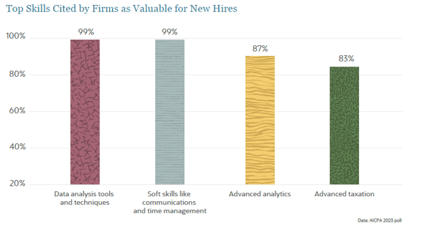 Top skills cited by firms as valuable for new hires