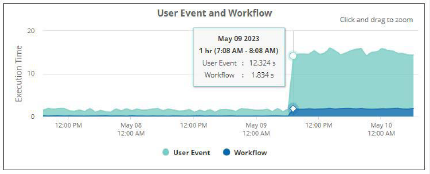 User Event and Workflow