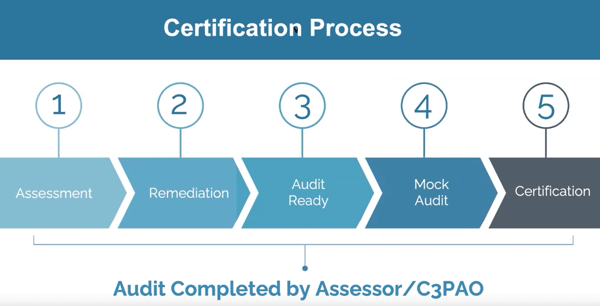 CMMC Certification Process