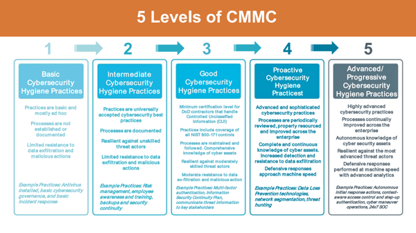 Levels of CMMC Compliance
