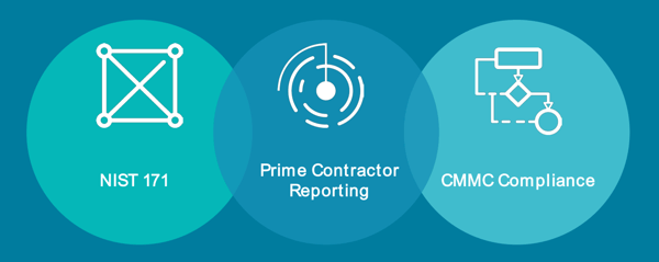 Three Phases of CMMC 