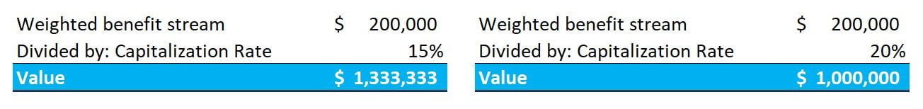 rigged business valuation weighted benefit stream