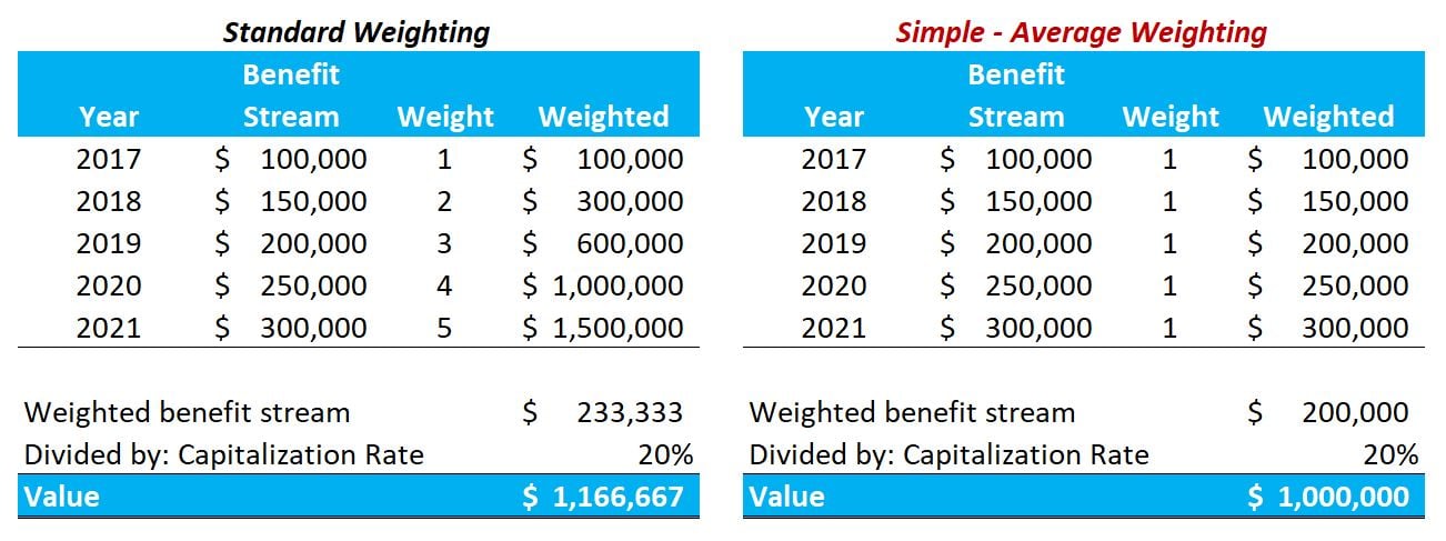 rigged business valuation weighting