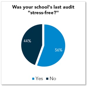 was your audit stress free